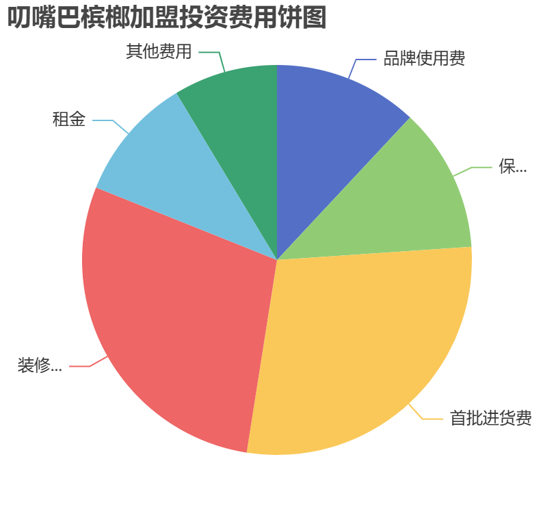 叨嘴巴檳榔加盟投資費(fèi)用餅狀圖表