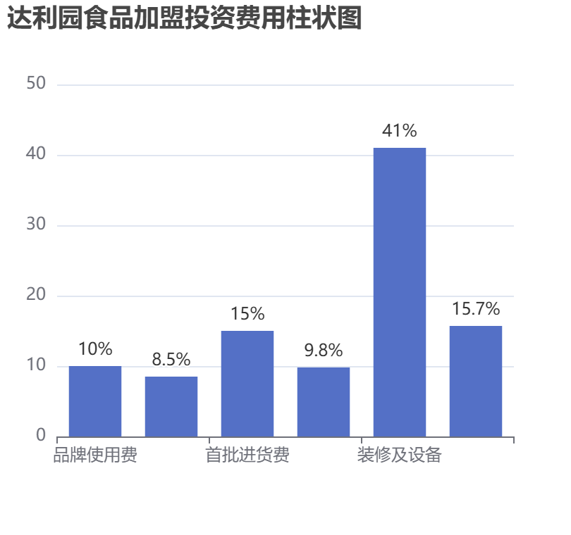 達(dá)利園食品加盟投資費(fèi)用柱狀圖表