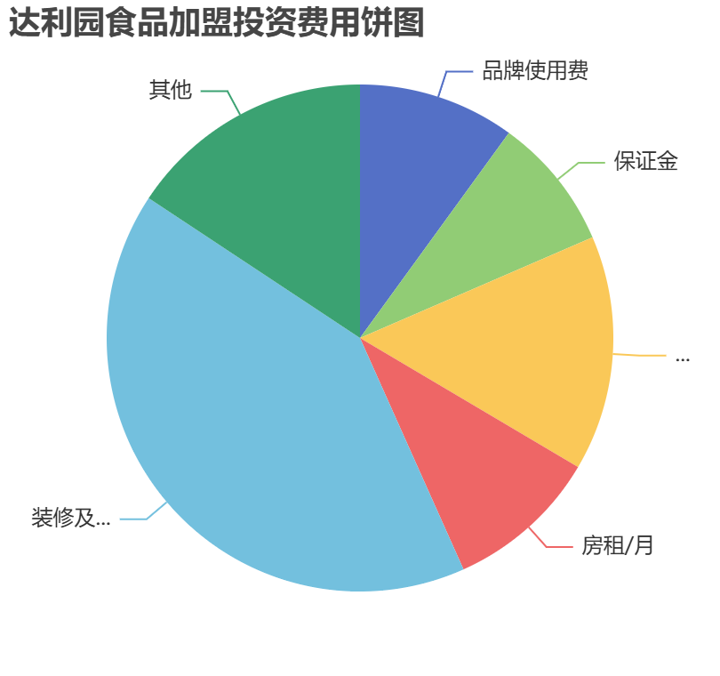 達(dá)利園食品加盟投資費(fèi)用餅狀圖表