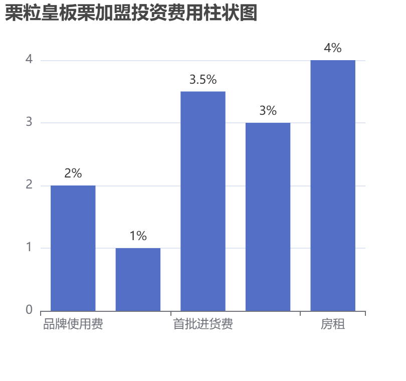 栗?；拾謇跫用送顿Y費(fèi)用柱狀圖表