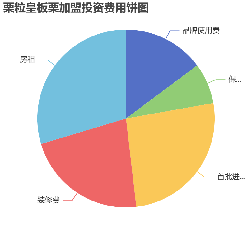 栗粒皇板栗加盟投資費(fèi)用餅狀圖表