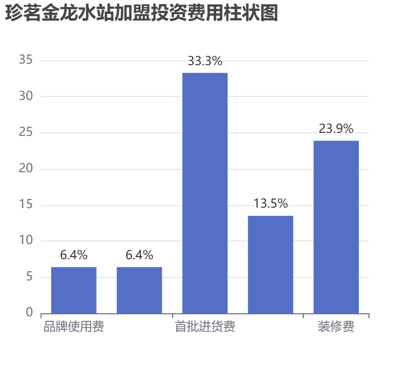 珍茗金龍水站加盟投資費(fèi)用柱狀圖表