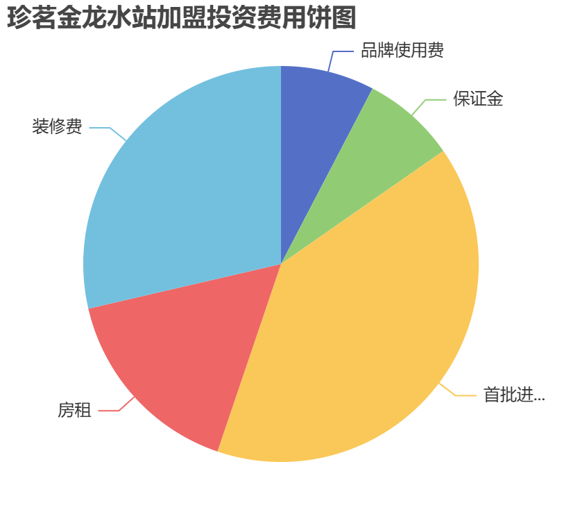 珍茗金龍水站加盟投資費(fèi)用餅狀圖表