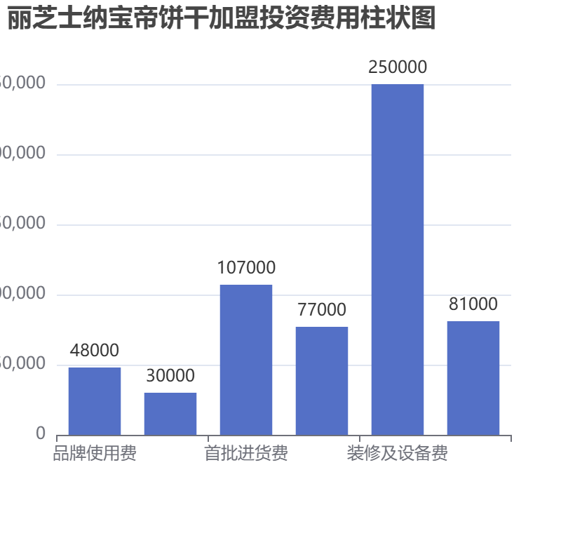 麗芝士納寶帝餅干加盟投資費(fèi)用柱狀圖表