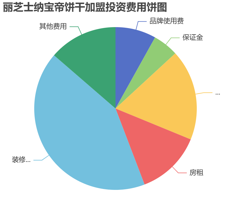 麗芝士納寶帝餅干加盟投資費(fèi)用餅狀圖表
