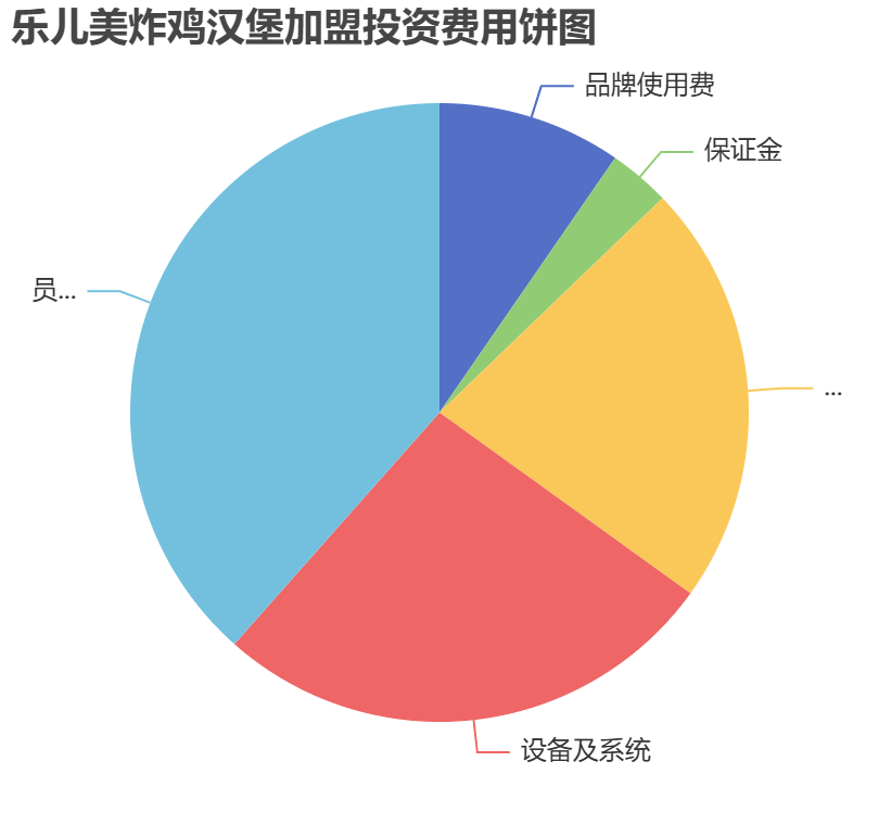 樂兒美炸雞漢堡加盟投資費用餅狀圖表