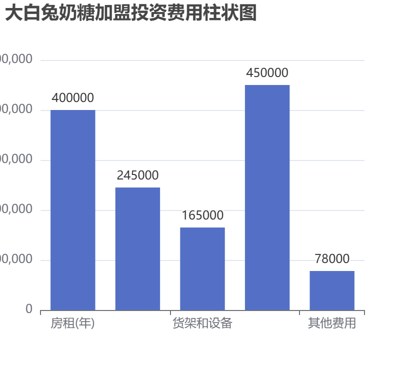 大白兔奶糖加盟投資費用柱狀圖表