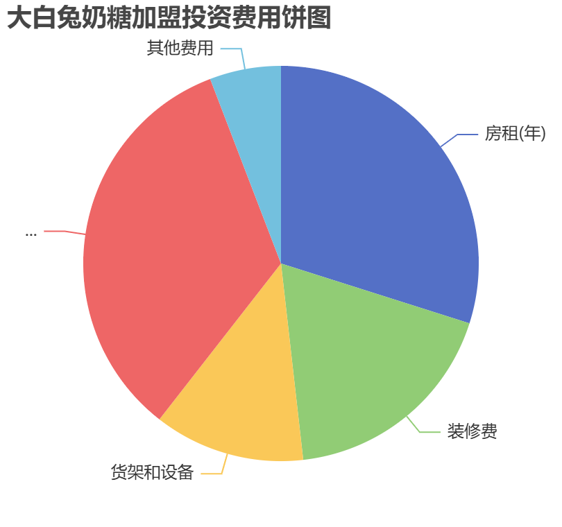 大白兔奶糖加盟投資費用餅狀圖表