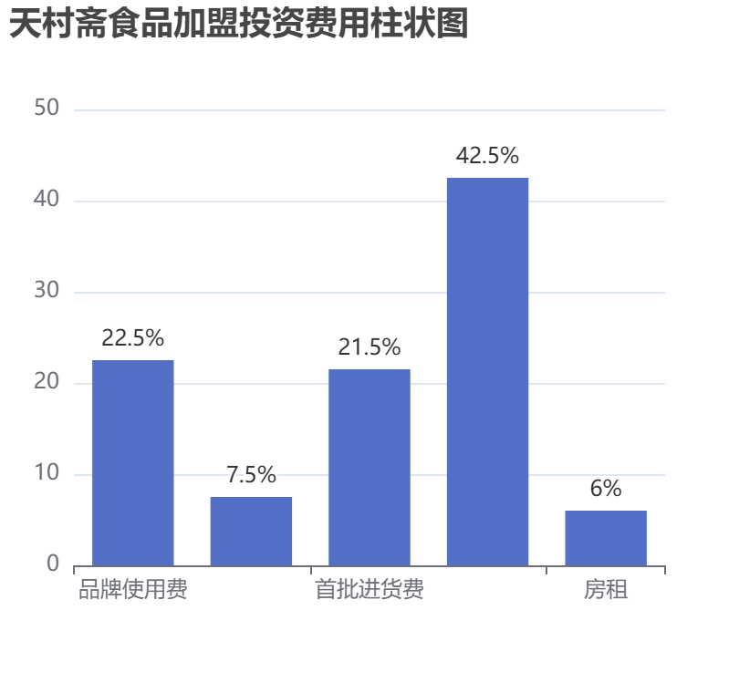 天村齋食品加盟投資費用柱狀圖表