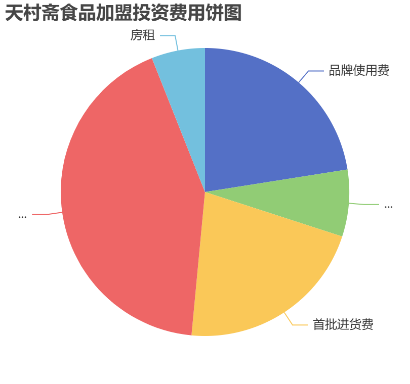 天村齋食品加盟投資費用餅狀圖表