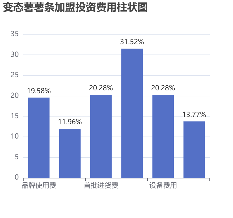 變態(tài)薯薯條加盟投資費用柱狀圖表