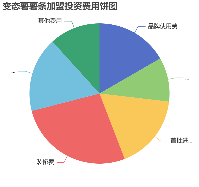 變態(tài)薯薯條加盟投資費用餅狀圖表