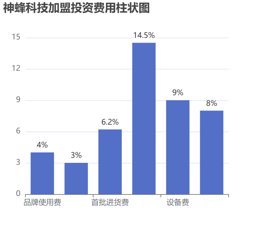 神蜂科技加盟投資費(fèi)用柱狀圖表