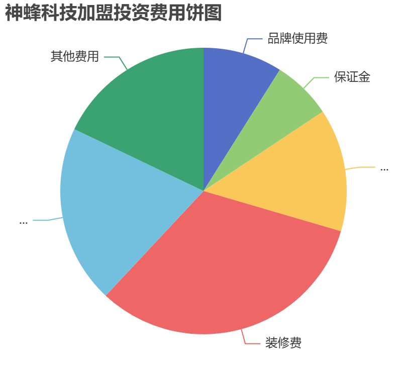 神蜂科技加盟投資費(fèi)用餅狀圖表