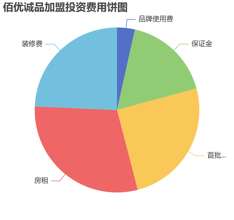 佰優(yōu)誠(chéng)品加盟投資費(fèi)用餅狀圖表