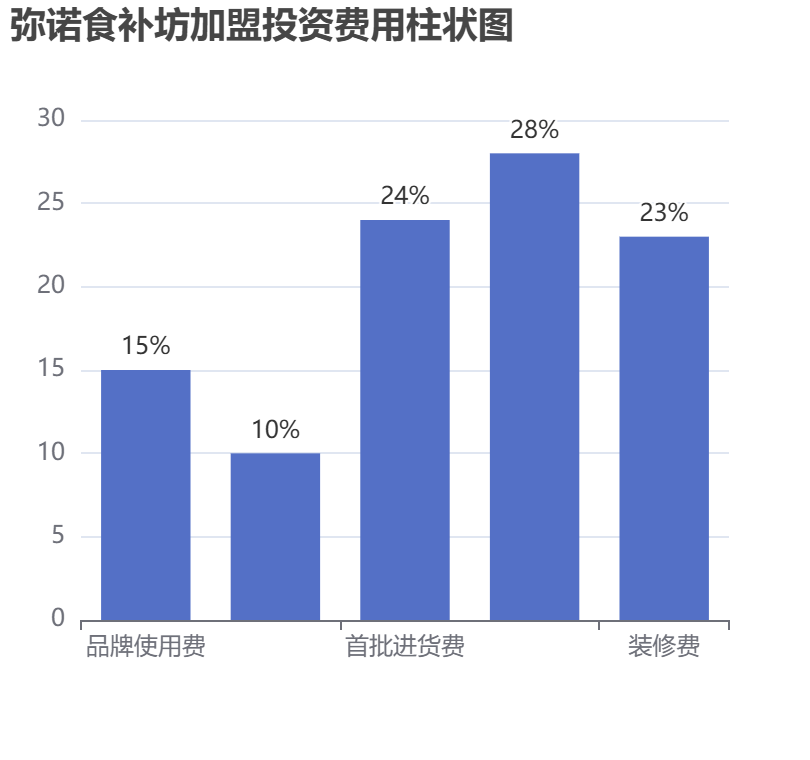 彌諾食補(bǔ)坊加盟投資費(fèi)用柱狀圖表