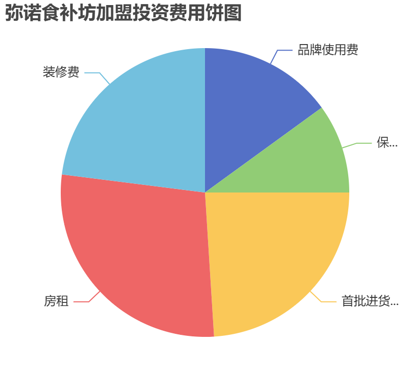彌諾食補(bǔ)坊加盟投資費(fèi)用餅狀圖表