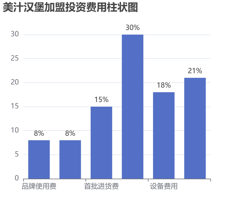 美汁漢堡加盟投資費(fèi)用柱狀圖表