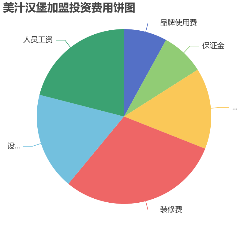 美汁漢堡加盟投資費(fèi)用餅狀圖表