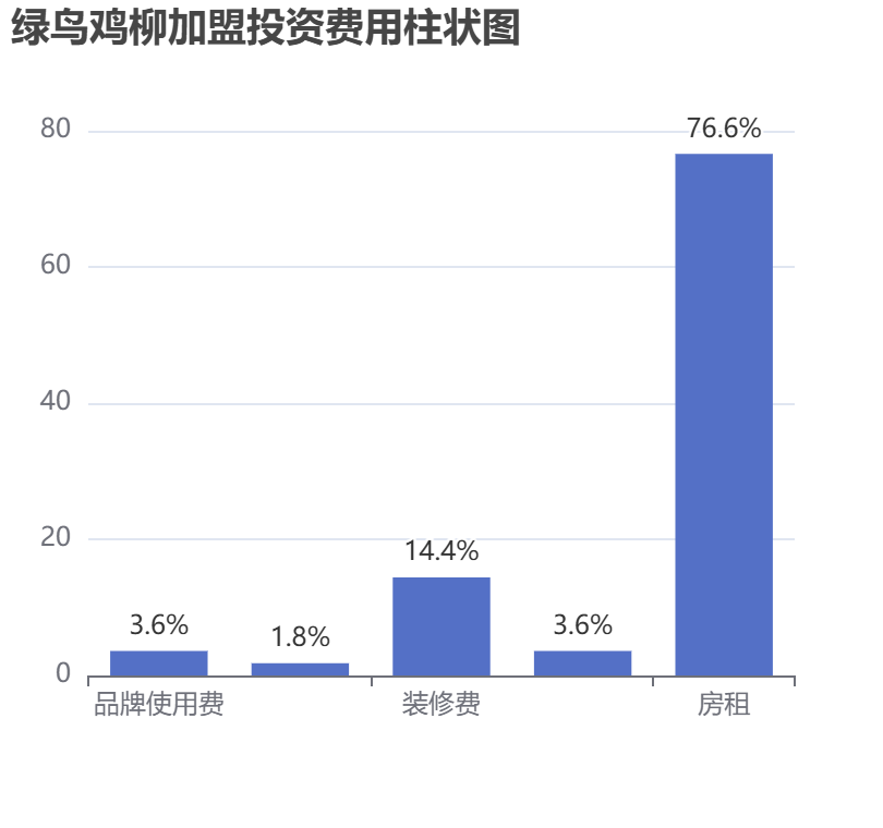 綠鳥雞柳加盟投資費(fèi)用柱狀圖表