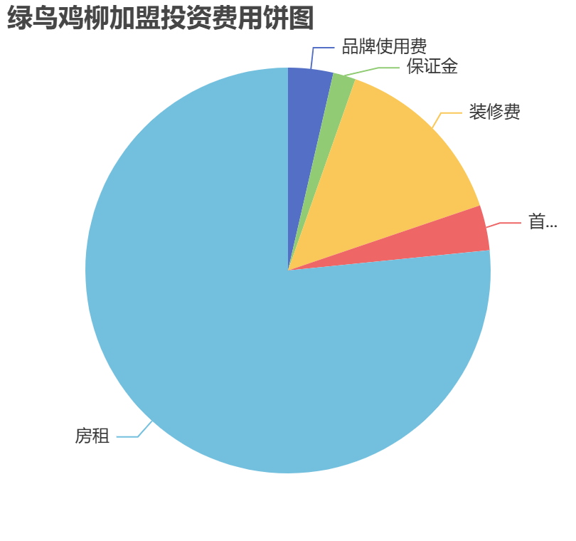 綠鳥雞柳加盟投資費(fèi)用餅狀圖表