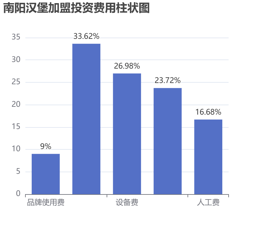 南陽漢堡加盟投資費(fèi)用柱狀圖表