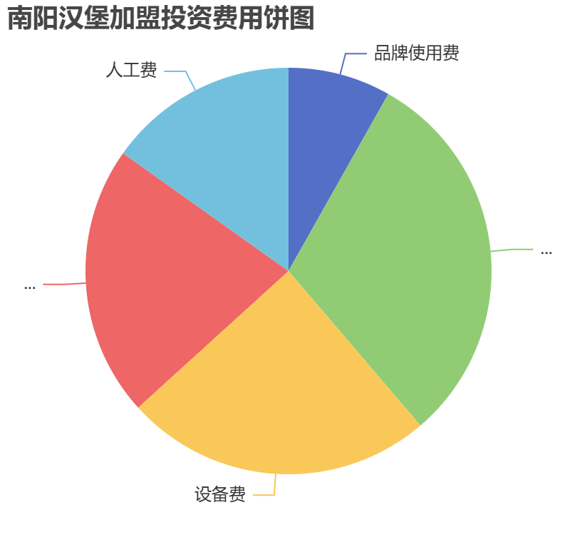 南陽漢堡加盟投資費(fèi)用餅狀圖表