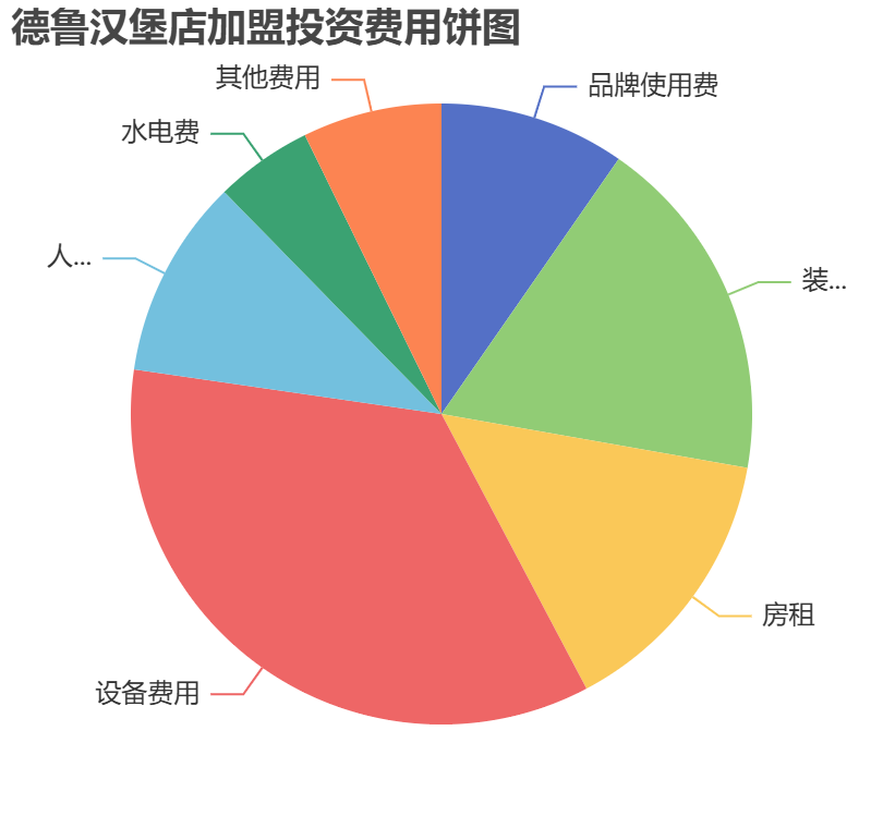 德魯漢堡店加盟投資費用餅狀圖表