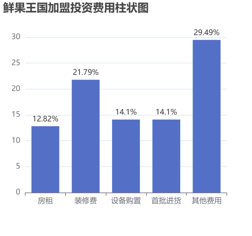 鮮果王國(guó)加盟投資費(fèi)用柱狀圖表