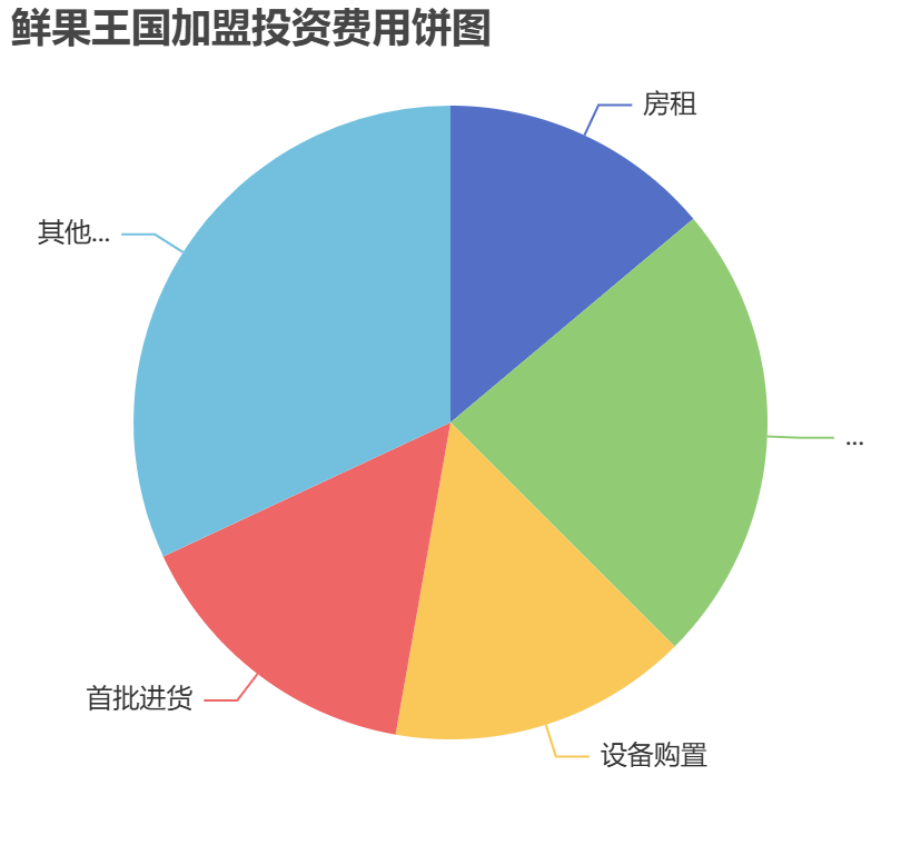 鮮果王國(guó)加盟投資費(fèi)用餅狀圖表