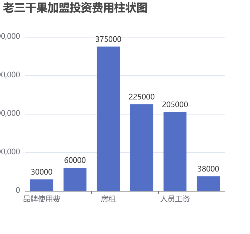 老三干果加盟投資費(fèi)用柱狀圖表