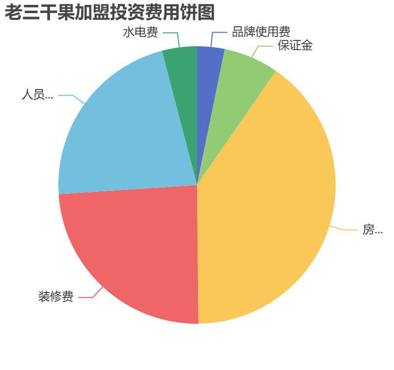 老三干果加盟投資費(fèi)用餅狀圖表