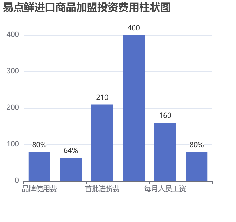 易點(diǎn)鮮進(jìn)口商品加盟投資費(fèi)用柱狀圖表