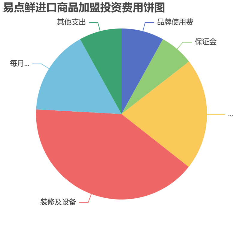 易點(diǎn)鮮進(jìn)口商品加盟投資費(fèi)用餅狀圖表