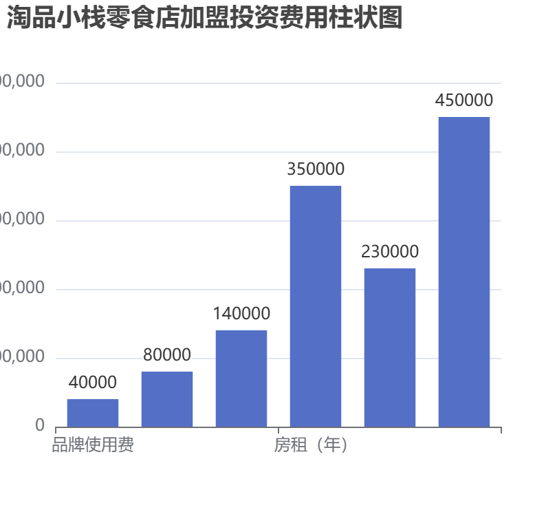 淘品小棧零食店加盟投資費(fèi)用柱狀圖表