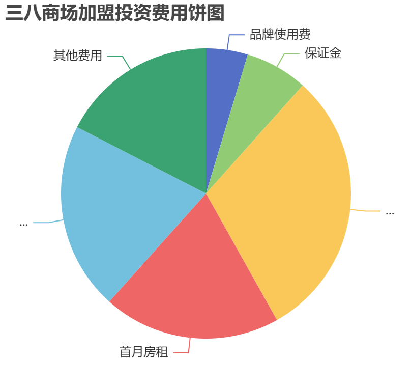 三八商場加盟投資費(fèi)用餅狀圖表