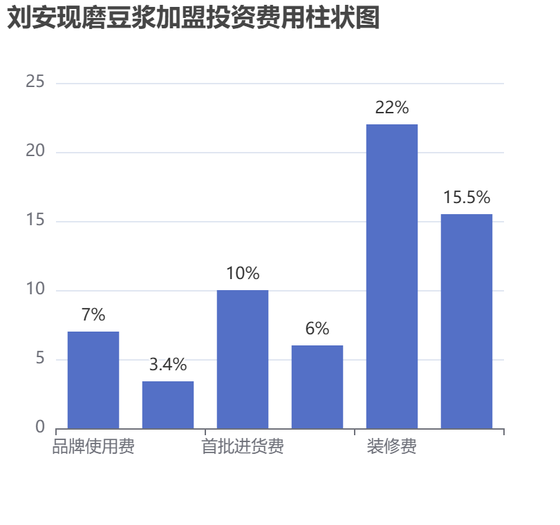 劉安現(xiàn)磨豆?jié){加盟投資費(fèi)用柱狀圖表