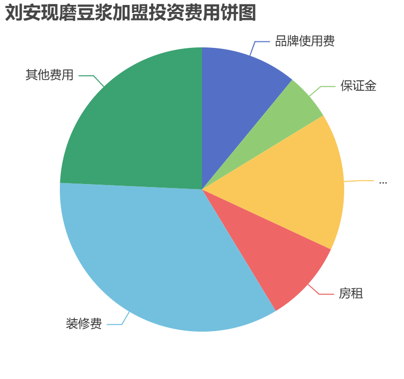 劉安現(xiàn)磨豆?jié){加盟投資費(fèi)用餅狀圖表