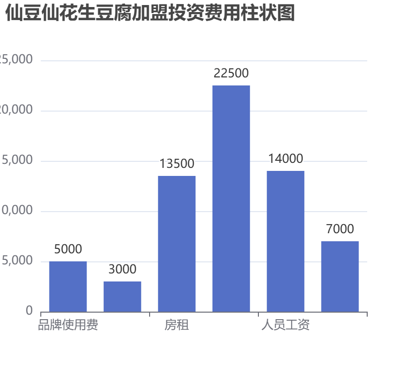 仙豆仙花生豆腐加盟投資費用柱狀圖表