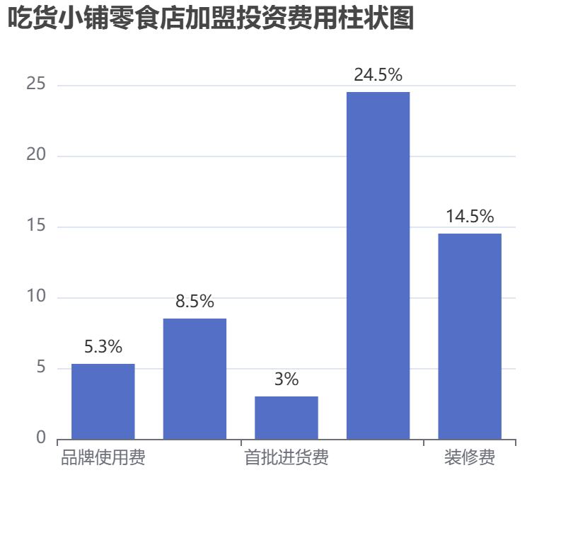 吃貨小鋪零食店加盟投資費(fèi)用柱狀圖表