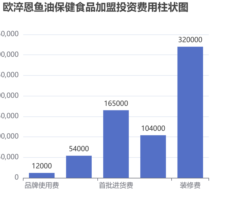 歐淬恩魚(yú)油保健食品加盟投資費(fèi)用柱狀圖表