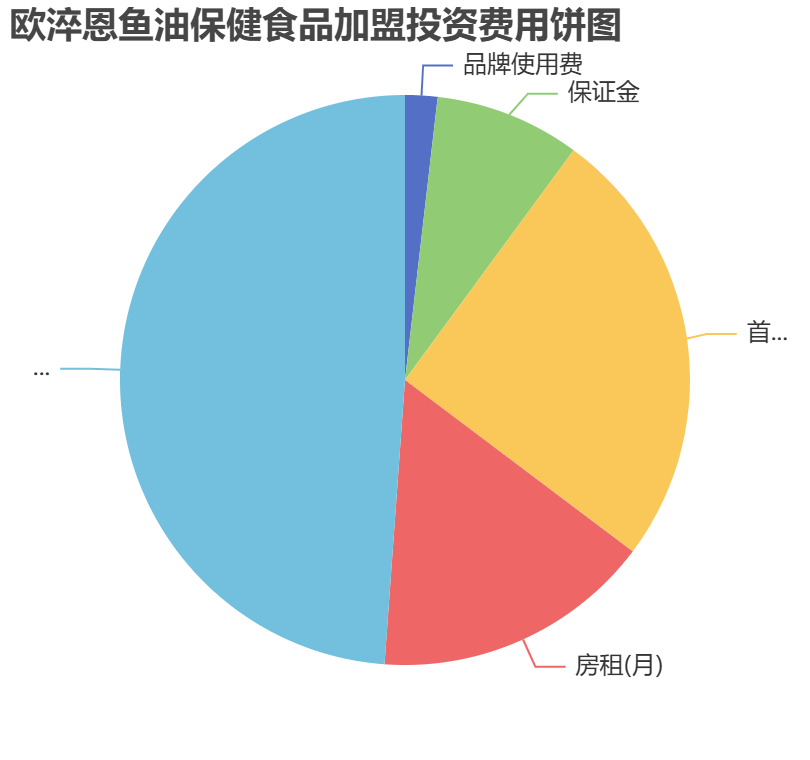 歐淬恩魚(yú)油保健食品加盟投資費(fèi)用餅狀圖表