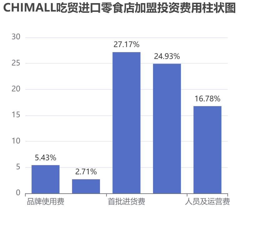 CHIMALL吃貿(mào)進口零食店加盟投資費用柱狀圖表