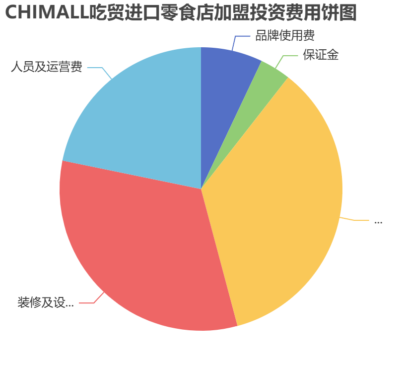 CHIMALL吃貿(mào)進口零食店加盟投資費用餅狀圖表