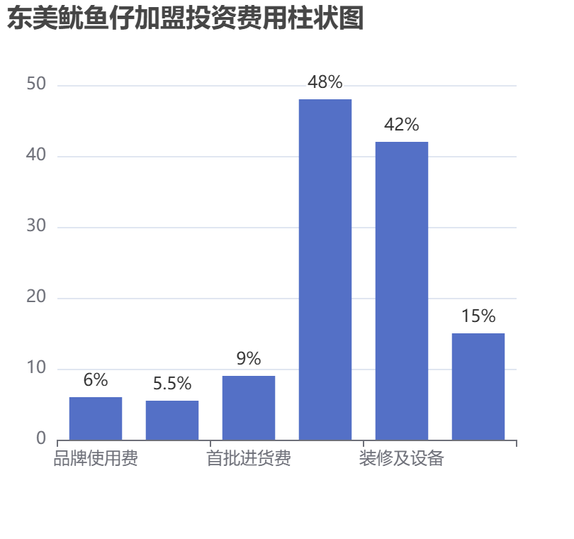 東美魷魚(yú)仔加盟投資費(fèi)用柱狀圖表
