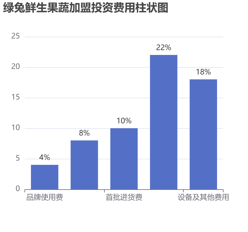 綠兔鮮生果蔬加盟投資費(fèi)用柱狀圖表