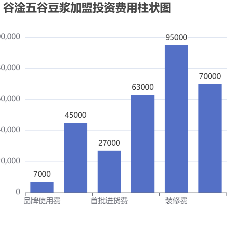 谷淦五谷豆?jié){加盟投資費用柱狀圖表