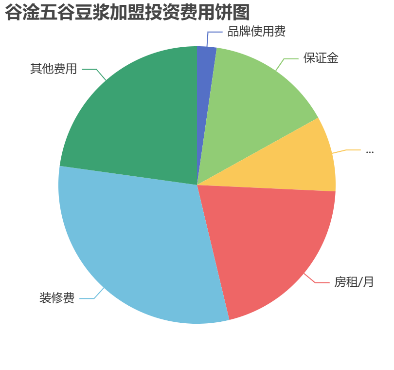 谷淦五谷豆?jié){加盟投資費用餅狀圖表