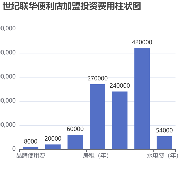世紀(jì)聯(lián)華便利店加盟投資費(fèi)用柱狀圖表