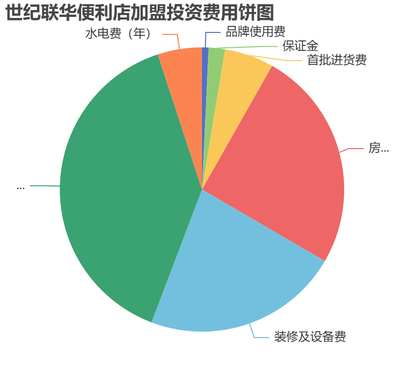 世紀(jì)聯(lián)華便利店加盟投資費(fèi)用餅狀圖表